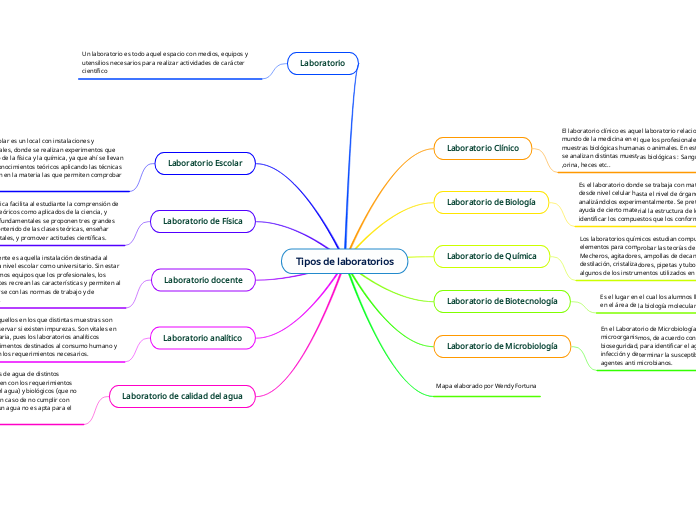 Tipos de laboratorios