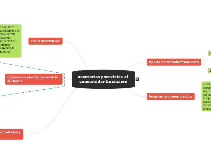 mapa mental de productos financieros
