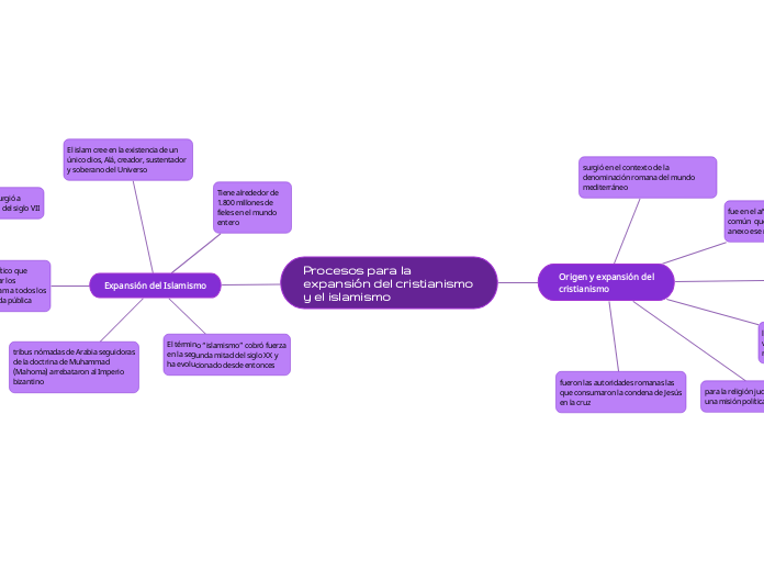 Procesos para la
expansión del cristianismo y el islamismo
