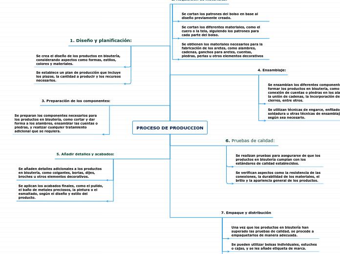 PROCESO DE PRODUCCION