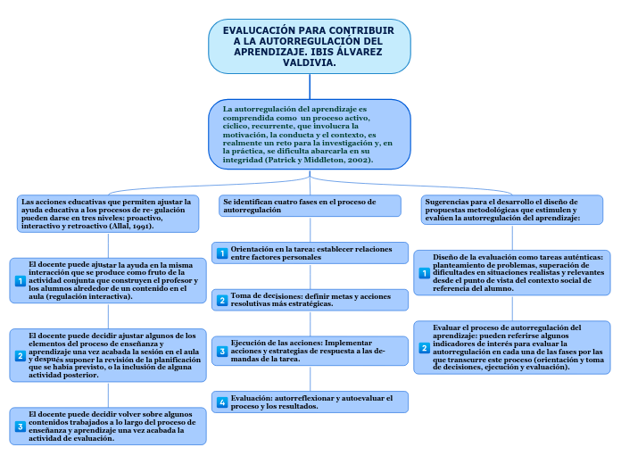 EVALUCACIÓN PARA CONTRIBUIR A LA AUTORREGULACIÓN DEL APRENDIZAJE. IBIS ÁLVAREZ VALDIVIA.