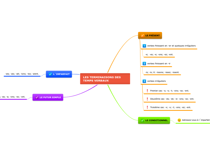 LES TERMINAISONS DES TEMPS VERBAUX
