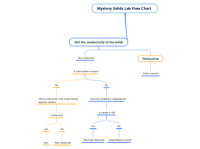 Mystery Solids Lab Flow Chart 