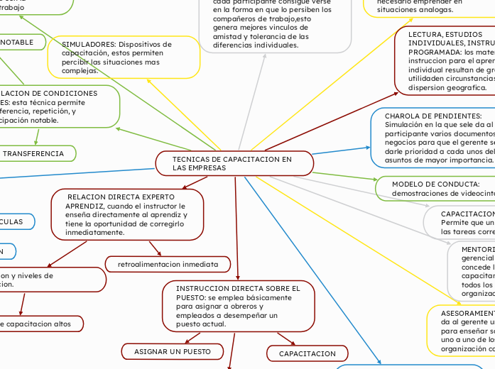 TECNICAS DE CAPACITACION EN LAS EMPRESAS