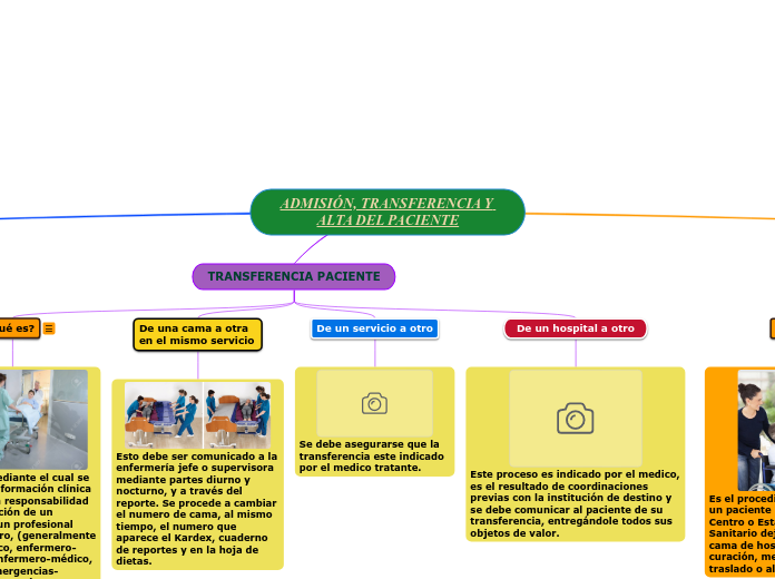 ADMISIÓN, TRANSFERENCIA Y ALTA DEL PACIENTE