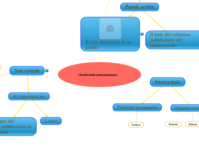           I livelli della comunicazione