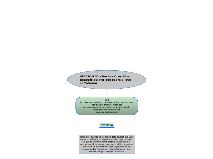 SECCIÓN 32 - Hechos Ocurridos después del Periodo sobre el que se Informa