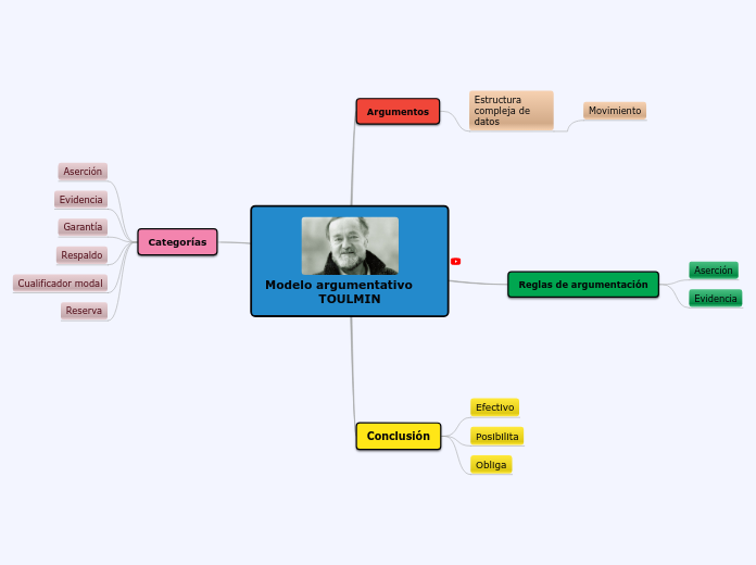 Modelo argumentativo       TOULMIN