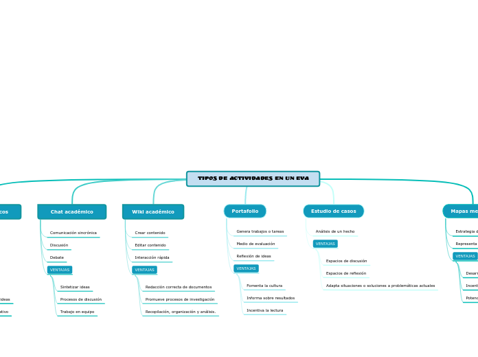 Tipos de actividades en un EVA