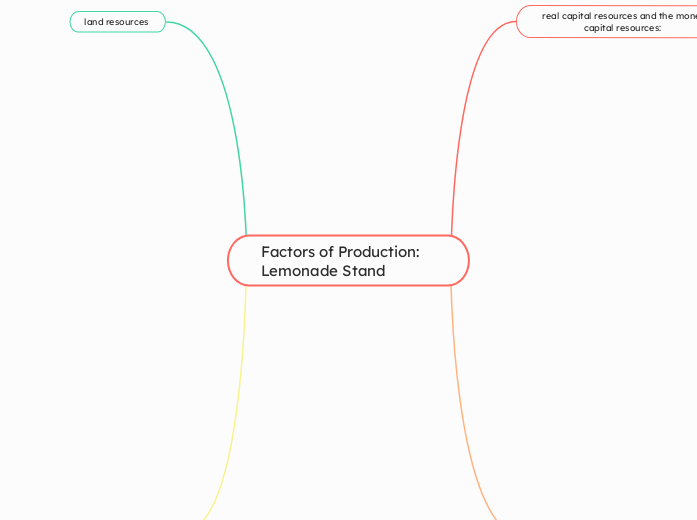 Factors of Production: Lemonade Stand 