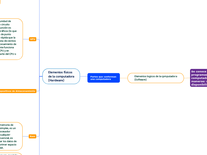 Partes que conforman 
una computadora