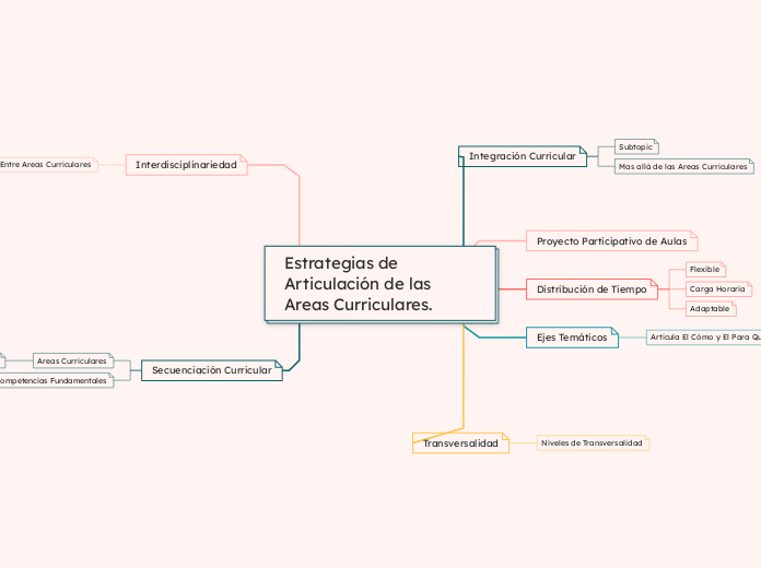 Estrategias de Articulación de las Areas Curriculares.