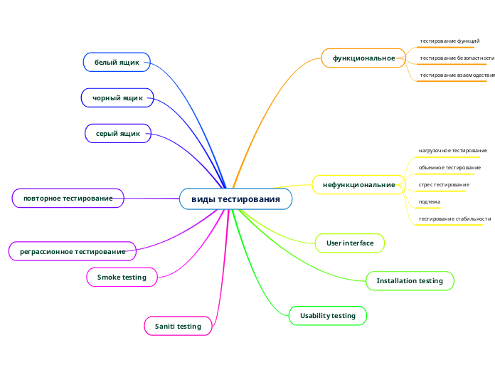виды тестирования