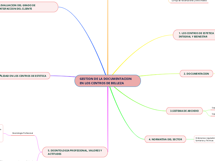 GESTION DE LA DOCUMENTACION EN LOS CENTROS DE BELLEZA