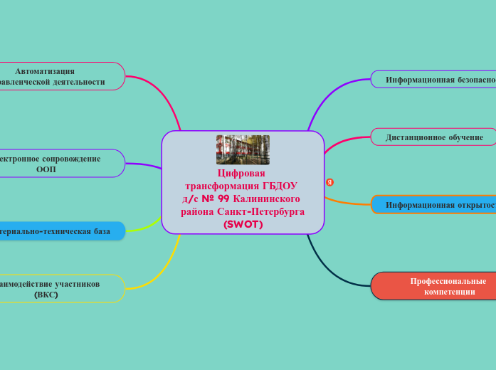Цифровая трансформация ГБДОУ д/с № 99 Калининского района Санкт-Петербурга (SWOT)