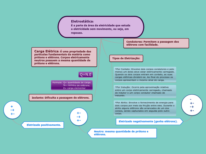 Eletrostática: 
É a parte da área da eletricidade que estuda a eletricidade sem movimento, ou seja, em repouso.