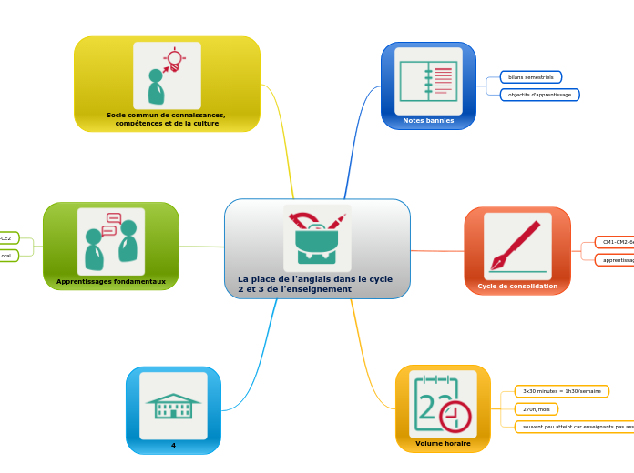 La place de l'anglais dans le cycle 2 et 3 de l'enseignement