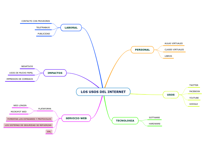 LOS USOS DEL INTERNET
