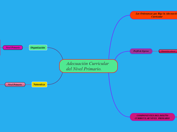 Adecuación Curricular 2022 