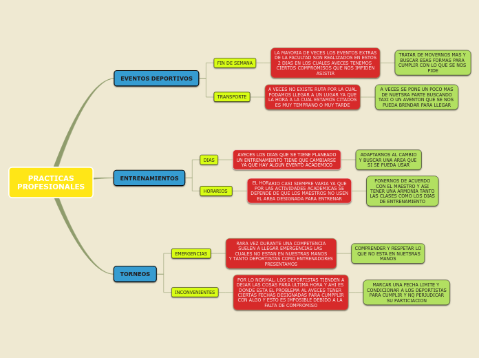 Sample Mind Map