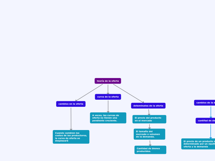 mapa teoria de la demanda oferta y principi de equilibrio