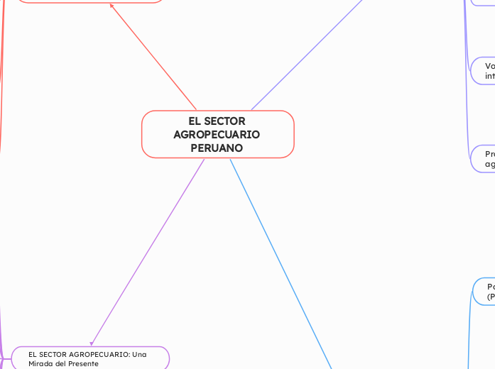 EL SECTOR AGROPECUARIO PERUANO 