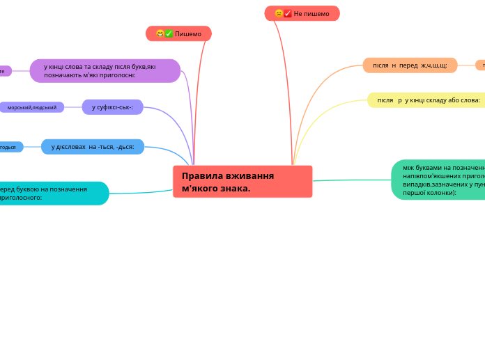 Правила вживання м'якого знака.