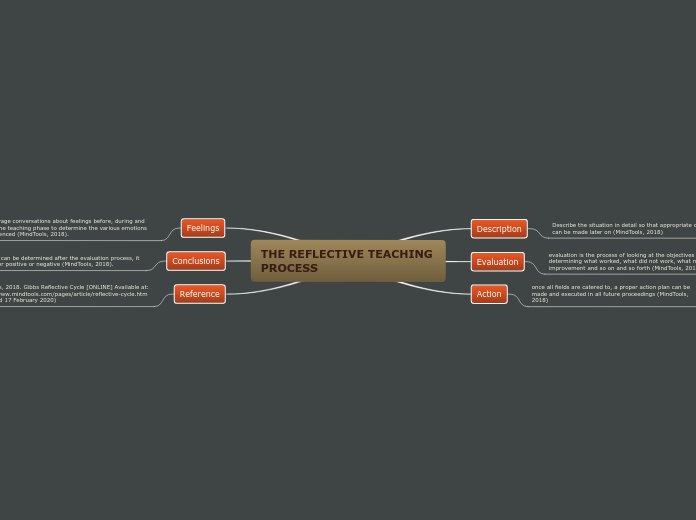 THE REFLECTIVE TEACHING PROCESS