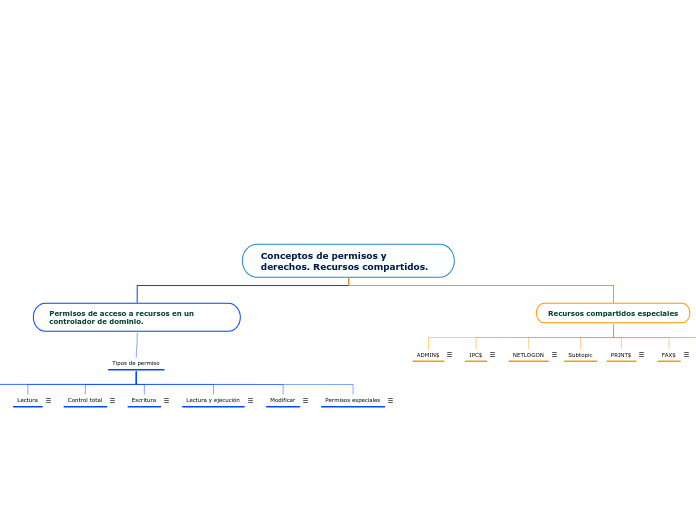 Conceptos de permisos y derechos. Recursos compartidos.