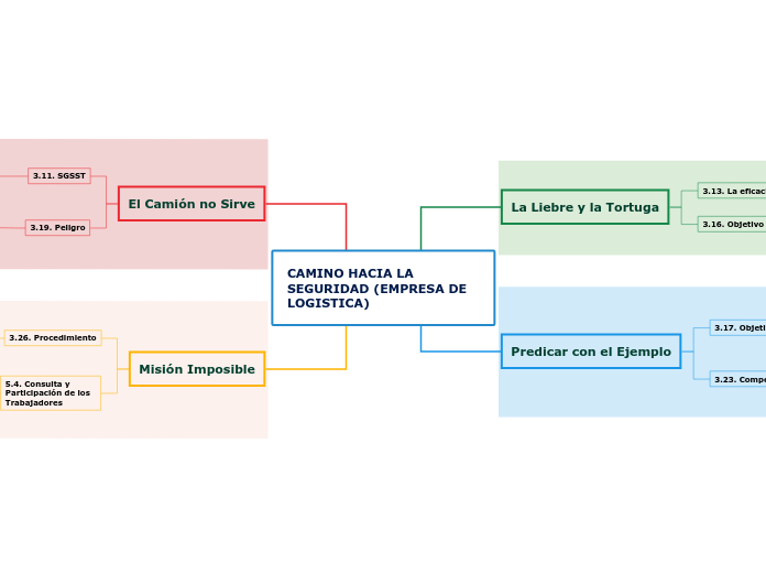 CAMINO HACIA LA SEGURIDAD (EMPRESA DE LOGISTICA)