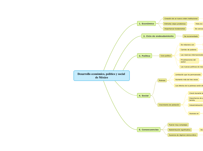 Desarrollo económico, político y social de México