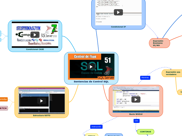 Sentencias de Control SQL