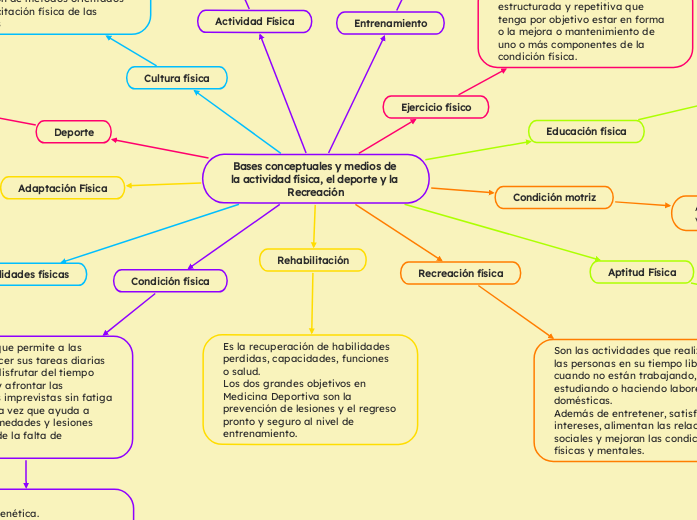 Bases conceptuales y medios de la actividad física, el deporte y la Recreación