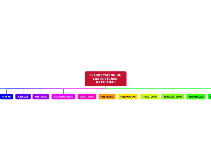 CLASIFICACION DE LAS CULTURAS MEXICANAS