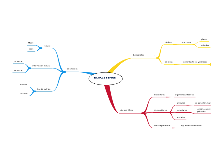 ECOCISTEMAS