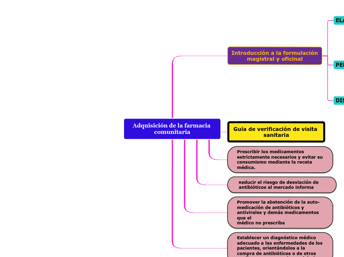 Adquisición de la farmacia comunitaria