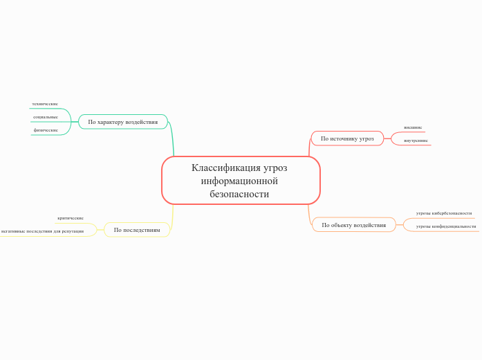 Классификация угроз информационной безопасности 