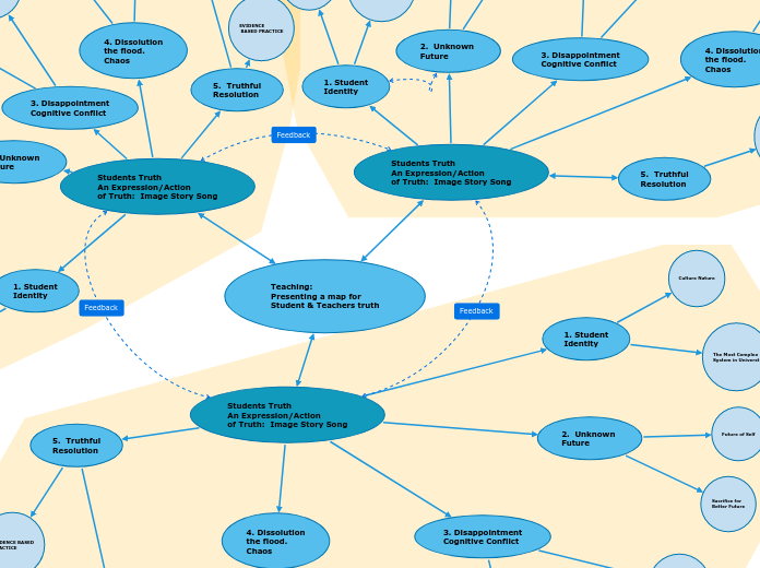 Teaching: 
Presenting a map for
Student & Teachers truth