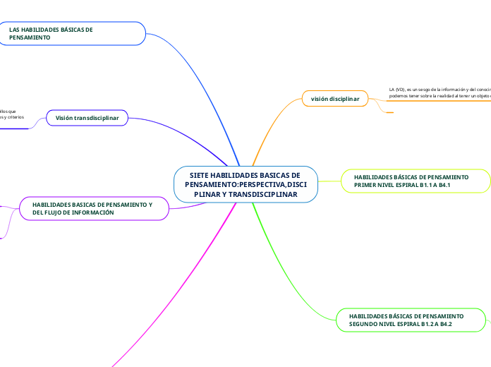 SIETE HABILIDADES BASICAS DE PENSAMIENTO:PERSPECTIVA,DISCIPLINAR Y TRANSDISCIPLINAR