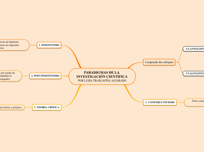 PARADIGMAS DE LA INVESTIGACIÓN CIENTÍFICA      POR LUISA TRASLAVIÑA ALVARADO