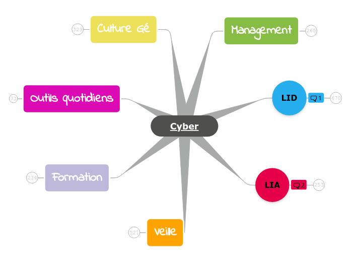 carte-mentale-cyber_Philippe-VIALLE