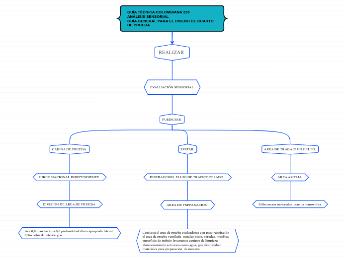 GUÍA TÉCNICA COLOMBIANA 226
ANÁLISIS SENSORIAL
GUÍA GENERAL PARA EL DISEÑO DE CUARTO DE PRUEBA