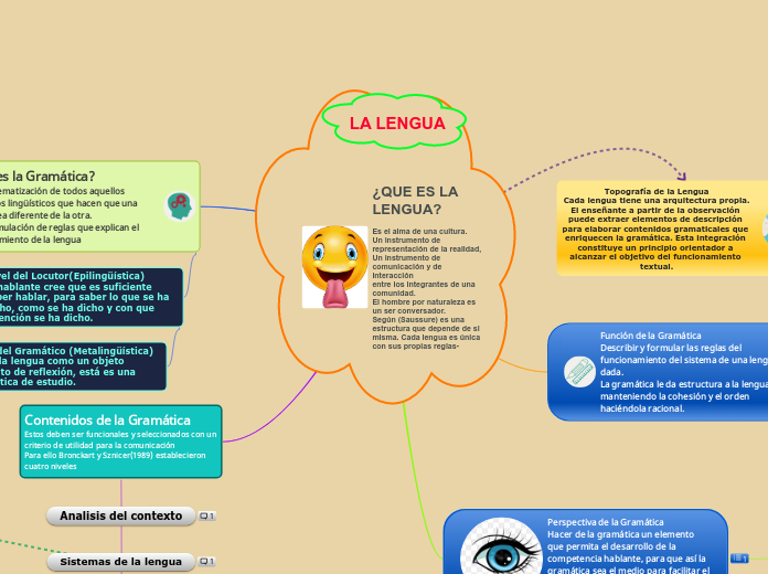 ¿QUE ES LA LENGUA? 

Es el alma de una cultura.
Un instrumento de representación de la realidad,
Un instrumento de comunicación y de interacción
entre los integrantes de una comunidad.
El hombre por naturaleza es un ser conversador.
Según (Saussure) es una estructura que depende de si misma. Cada lengua es única con sus propias reglas-