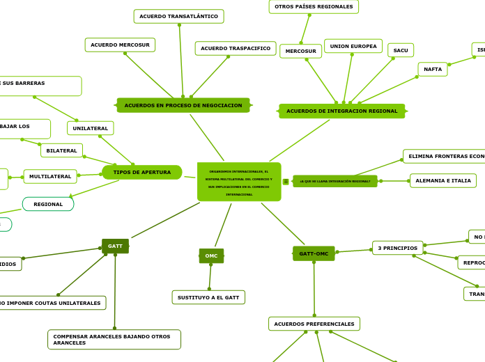 ORGANISMOS INTERNACIONALES, EL SISTEMA MULTILATERAL DEL COMERCIO Y SUS IMPLICACIONES EN EL COMERCIO INTERNACIONAL