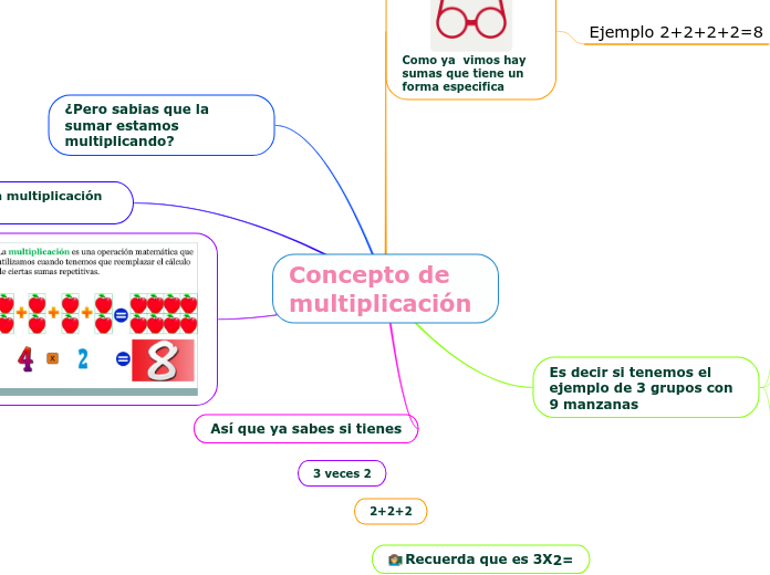 Concepto de multiplicación