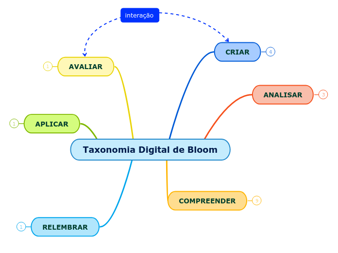 Taxonomia Digital de Bloom