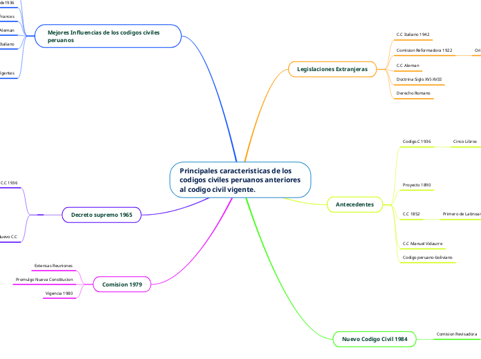 Principales caracteristicas de los codigos civiles peruanos anteriores al codigo civil vigente.