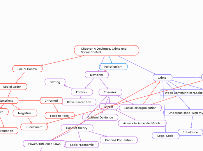 Chapter 7: Deviance, Crime and Social Control 