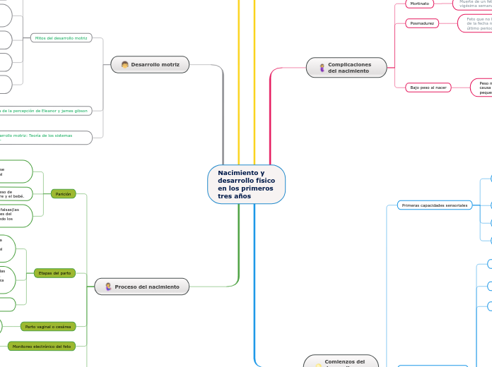 Nacimiento y
desarrollo físico
en los primeros
tres años