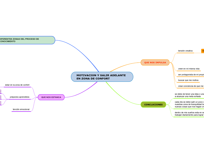 mapa mental proyecto de vida